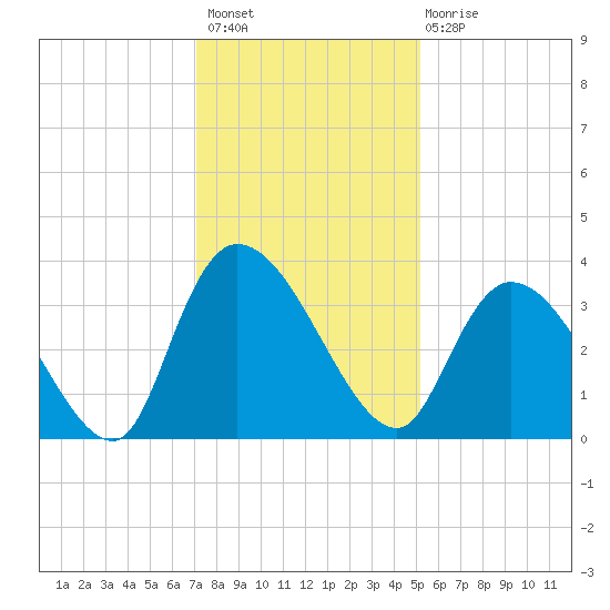 North Santee Bridge tide chart for Thursday, December 8, 2022