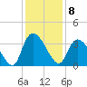 North Santee Bridge tide chart for Thursday, December 8, 2022