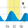 North Santee Bridge tide chart for Friday, December 9, 2022