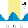 North Santee Bridge tide chart for Tuesday, January 10, 2023
