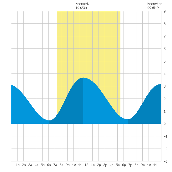 North Santee Bridge tide chart for Wednesday, January 11, 2023