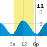 North Santee Bridge tide chart for Wednesday, January 11, 2023