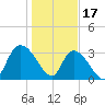North Santee Bridge tide chart for Tuesday, January 17, 2023