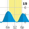 North Santee Bridge tide chart for Thursday, January 19, 2023