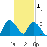 North Santee Bridge tide chart for Sunday, January 1, 2023