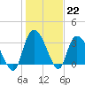 North Santee Bridge tide chart for Sunday, January 22, 2023