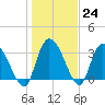 North Santee Bridge tide chart for Tuesday, January 24, 2023