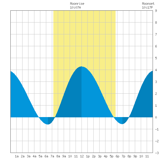 North Santee Bridge tide chart for Wednesday, January 25, 2023