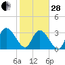 North Santee Bridge tide chart for Saturday, January 28, 2023