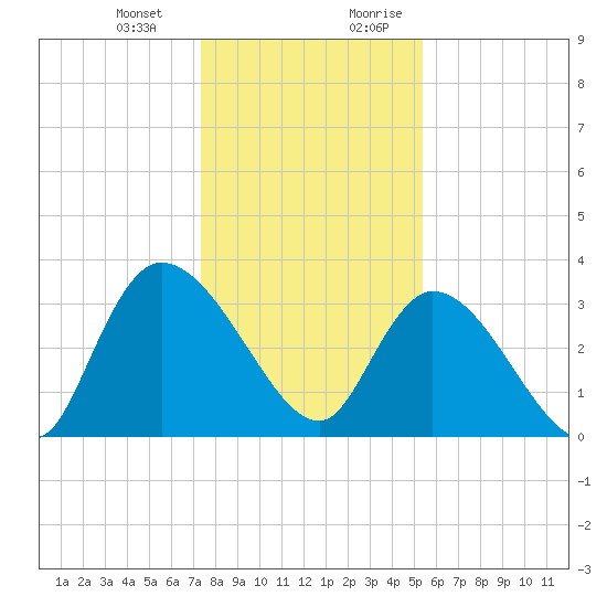 North Santee Bridge tide chart for Monday, January 2, 2023