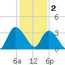 North Santee Bridge tide chart for Monday, January 2, 2023