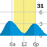 North Santee Bridge tide chart for Tuesday, January 31, 2023