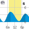 North Santee Bridge tide chart for Friday, January 6, 2023