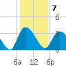 North Santee Bridge tide chart for Saturday, January 7, 2023
