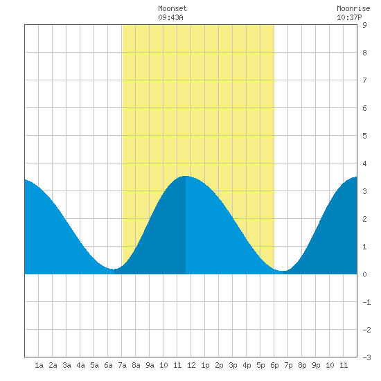 North Santee Bridge tide chart for Friday, February 10, 2023