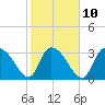 North Santee Bridge tide chart for Friday, February 10, 2023