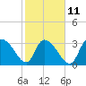 North Santee Bridge tide chart for Saturday, February 11, 2023