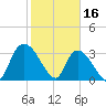 North Santee Bridge tide chart for Thursday, February 16, 2023