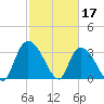 North Santee Bridge tide chart for Friday, February 17, 2023