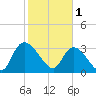 North Santee Bridge tide chart for Wednesday, February 1, 2023