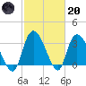 North Santee Bridge tide chart for Monday, February 20, 2023