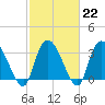 North Santee Bridge tide chart for Wednesday, February 22, 2023