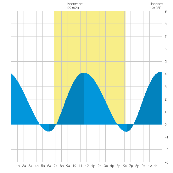 North Santee Bridge tide chart for Thursday, February 23, 2023