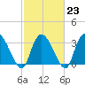 North Santee Bridge tide chart for Thursday, February 23, 2023