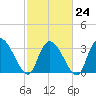North Santee Bridge tide chart for Friday, February 24, 2023
