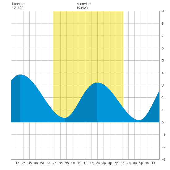 North Santee Bridge tide chart for Sunday, February 26, 2023