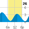 North Santee Bridge tide chart for Sunday, February 26, 2023