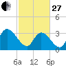 North Santee Bridge tide chart for Monday, February 27, 2023