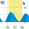 North Santee Bridge tide chart for Sunday, February 5, 2023