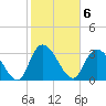 North Santee Bridge tide chart for Monday, February 6, 2023