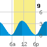 North Santee Bridge tide chart for Thursday, February 9, 2023