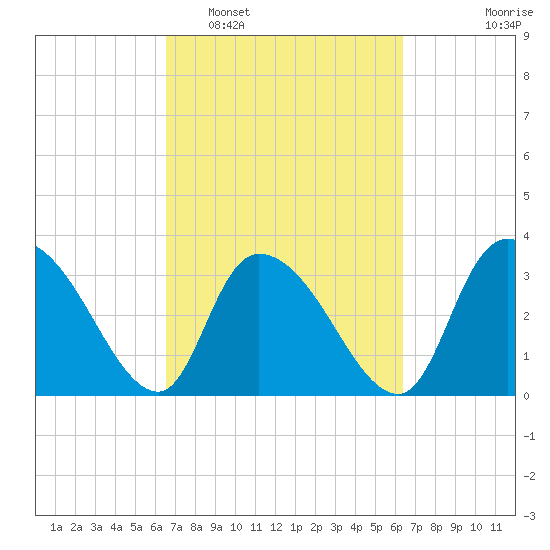 North Santee Bridge tide chart for Saturday, March 11, 2023