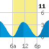 North Santee Bridge tide chart for Saturday, March 11, 2023