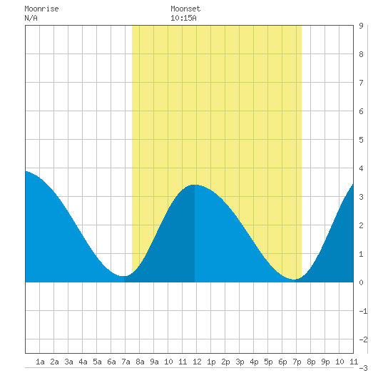 North Santee Bridge tide chart for Sunday, March 12, 2023
