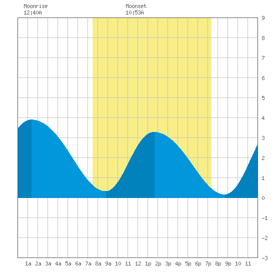 North Santee Bridge tide chart for Monday, March 13, 2023