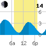 North Santee Bridge tide chart for Tuesday, March 14, 2023