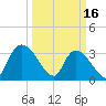 North Santee Bridge tide chart for Thursday, March 16, 2023