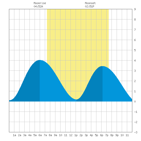 North Santee Bridge tide chart for Friday, March 17, 2023