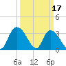North Santee Bridge tide chart for Friday, March 17, 2023