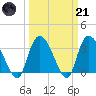 North Santee Bridge tide chart for Tuesday, March 21, 2023