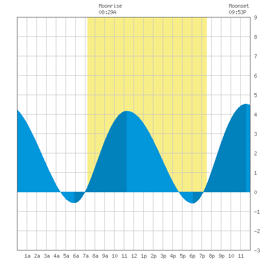 North Santee Bridge tide chart for Thursday, March 23, 2023