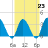 North Santee Bridge tide chart for Thursday, March 23, 2023