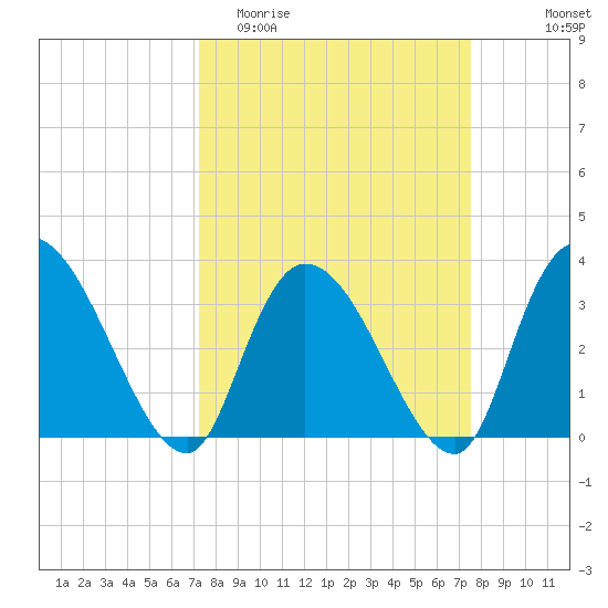 North Santee Bridge tide chart for Friday, March 24, 2023
