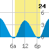 North Santee Bridge tide chart for Friday, March 24, 2023