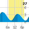 North Santee Bridge tide chart for Monday, March 27, 2023