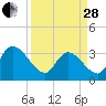 North Santee Bridge tide chart for Tuesday, March 28, 2023